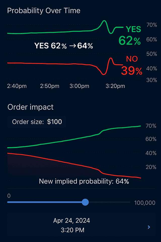Historical chart showing liquidity levels over time