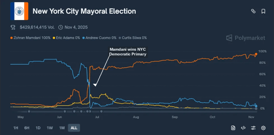 Market graph with news events overlaid