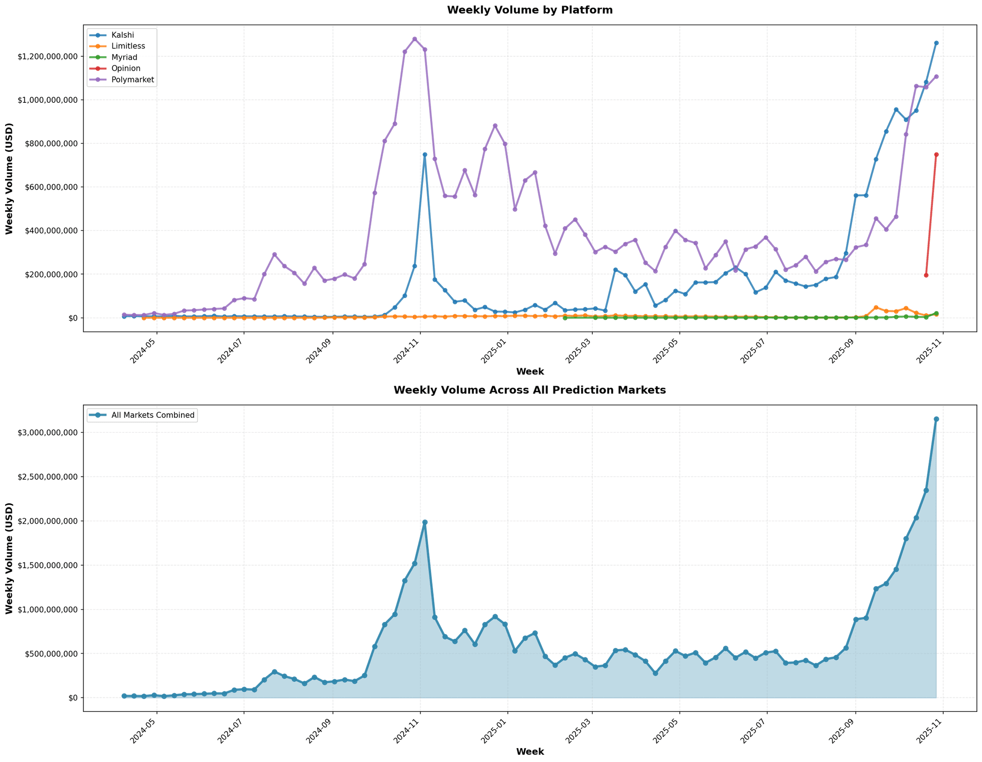 Prediction market volume chart