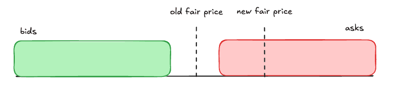 Diagram showing market makers being picked off when fair price moves
