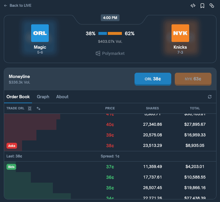 Pregame NBA market showing tight spreads and deep liquidity