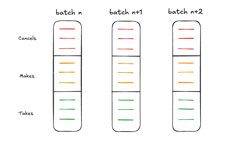 Priority batch auction order processing diagram