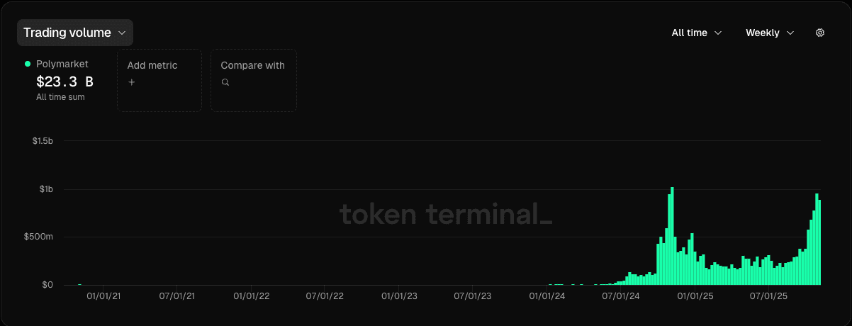 Polymarket volume chart showing growth