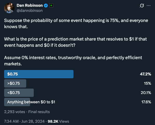 Dan Robinson's X poll on prediction market pricing