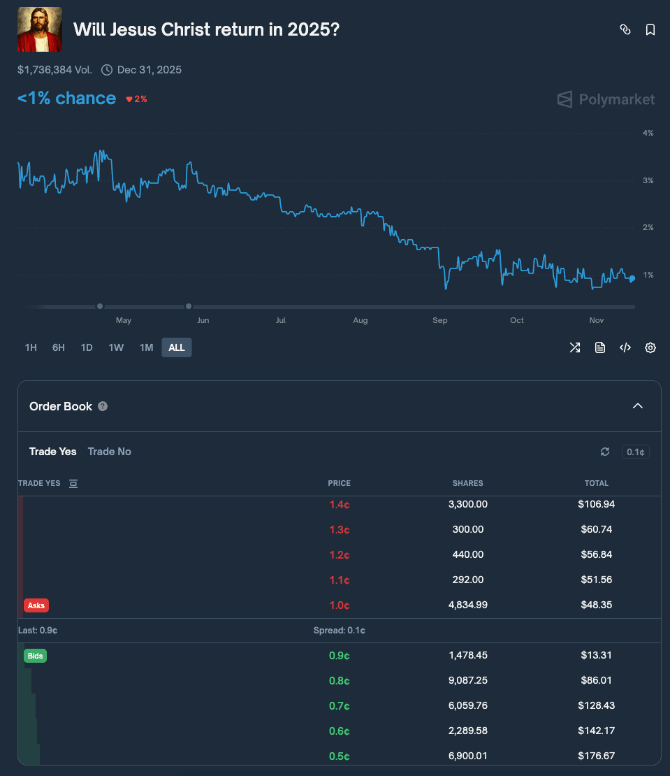 Polymarket prediction market for Jesus Christ returning in 2025