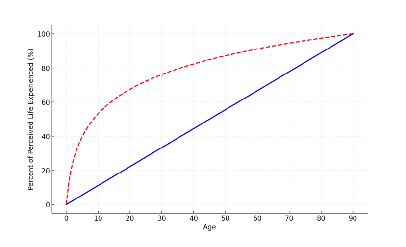Set Back Life Graph Your Life is More Over Than You Think
